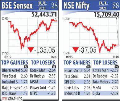 Benchmarks skid for 3rd session as bank stocks tumble; Bharti Airtel bucks trend Benchmarks skid for 3rd session as bank stocks tumble; Bharti Airtel bucks trend
