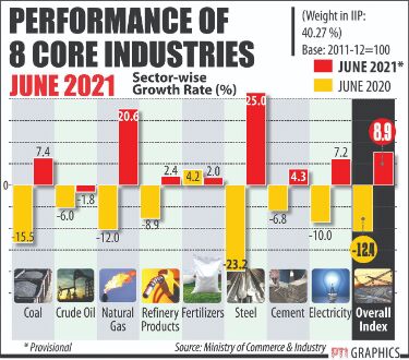 Output of eight core sectors up 8.9% in June