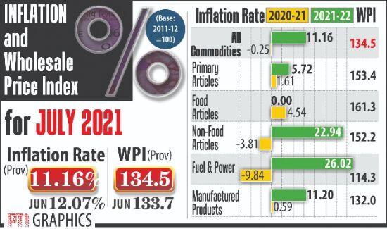 WPI inflation falls 11.16%   in July for 2nd month in row