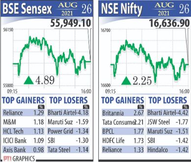 Markets make nominal gains, Nifty at fresh peak Markets make nominal gains, Nifty at fresh peak