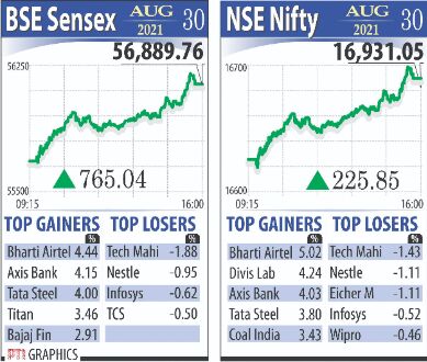 Markets maintain record run, Sensex zooms over 765 points Markets maintain record run, Sensex zooms over 765 points