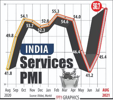 Services sector recovers fastest in 18 months in Aug Services sector recovers fastest in 18 months in Aug