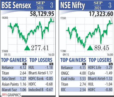 Markets at new peak: Sensex ends over 58K; Nifty tops 17,300 Markets at new peak: Sensex ends over 58K; Nifty tops 17,300
