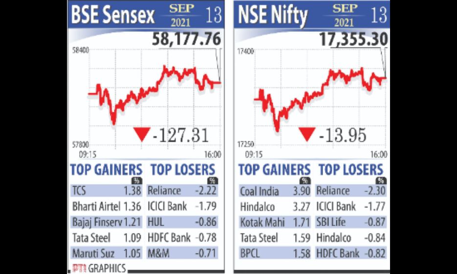 Markets close with modest losses, Reliance Industries becomes top loser in Sensex pack Markets close with modest losses, Reliance Industries becomes top loser in Sensex pack