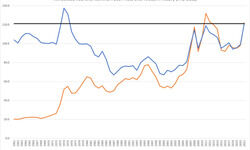 At a historic high At a historic high
