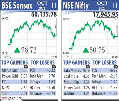 Markets scale new heights powered by gains in auto, power & banking stocks