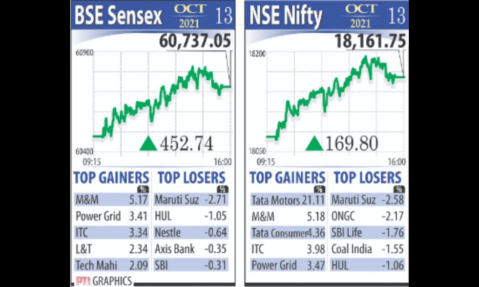 Bullish indices on new highs as auto, power stocks shine
