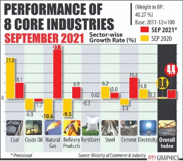 Eight core sectors output rises 4.4% in September