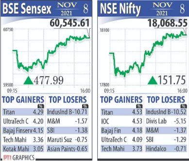 Markets open on bullish note; BSE up 478 pts, Nifty above 18K