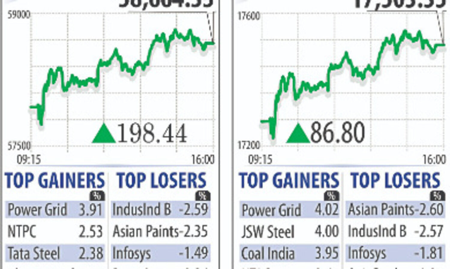 Markets log 1st gain in 5 sessions; metal, power stocks save the day