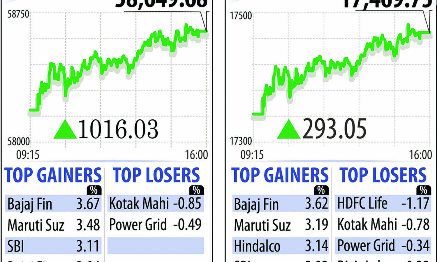 Sensex jumps 1,016 pts over RBI policy, easing Omicron concerns