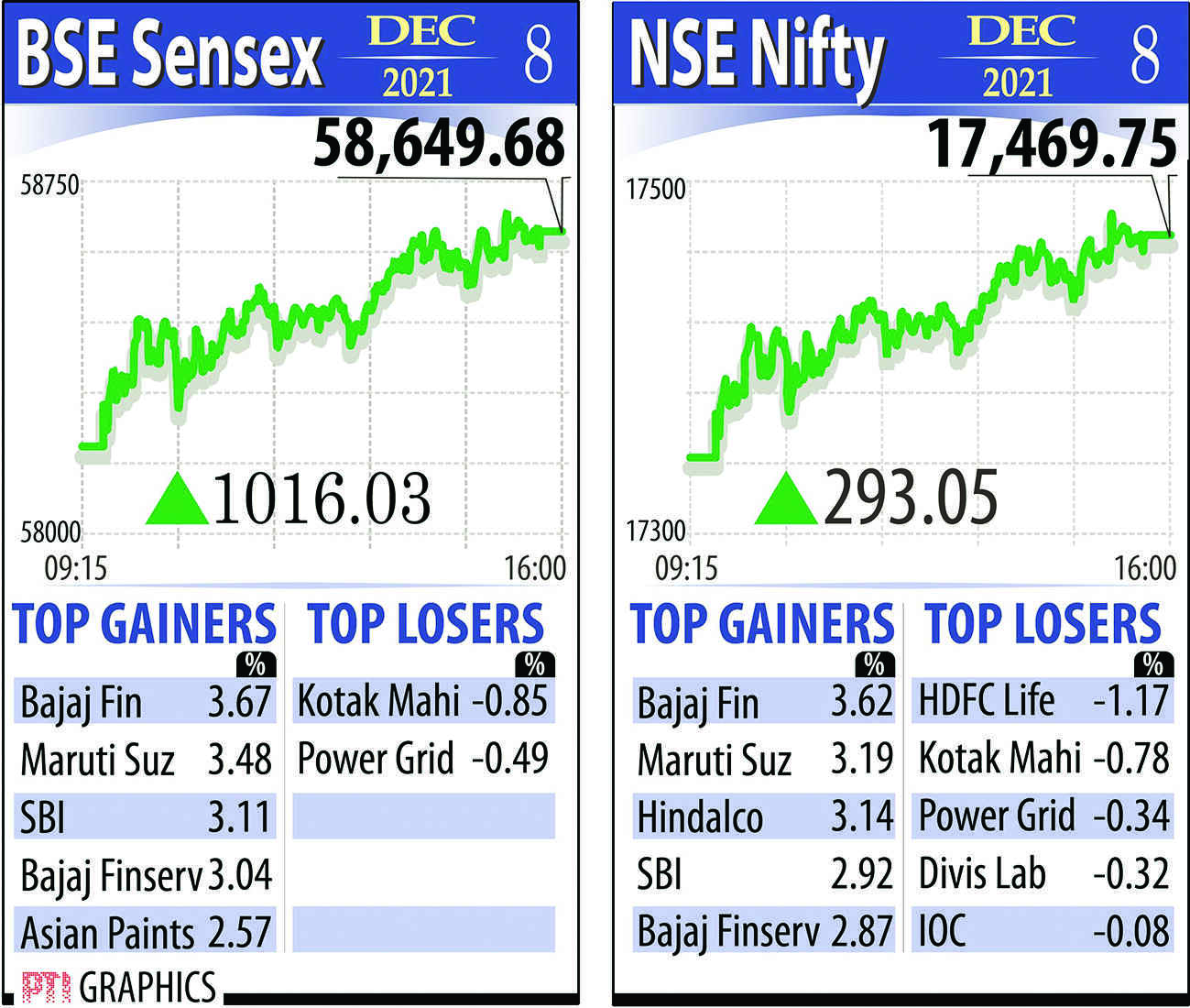 Sensex jumps 1,016 pts over RBI policy, easing Omicron concerns Sensex jumps 1,016 pts over RBI policy, easing Omicron concerns