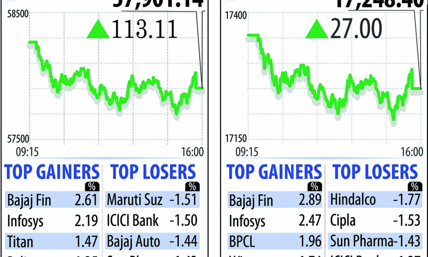 Benchmarks snap 4-session slide to turn bullish, IT stocks shine