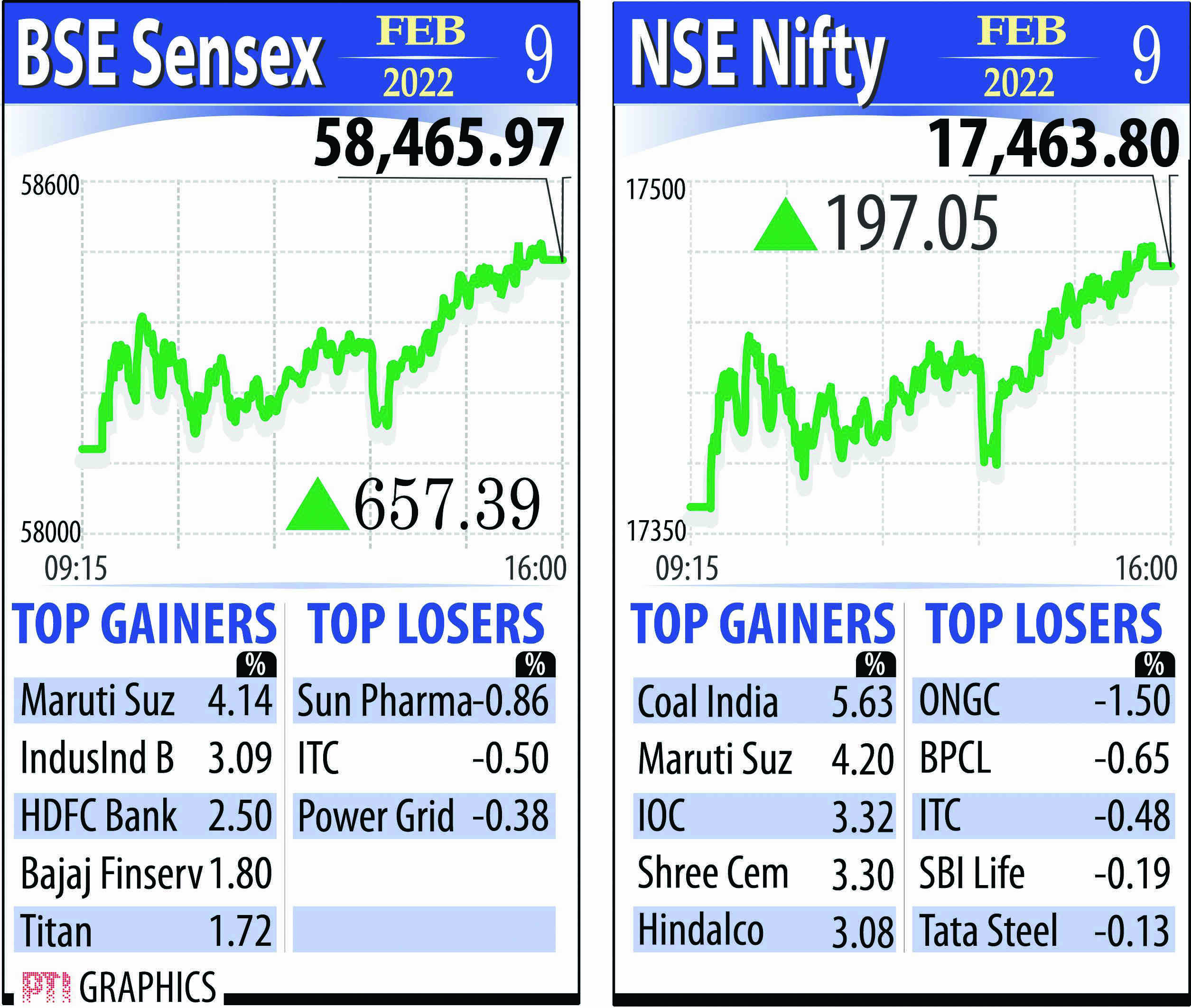 Markets march higher for second day amid global rally Markets march higher for second day amid global rally
