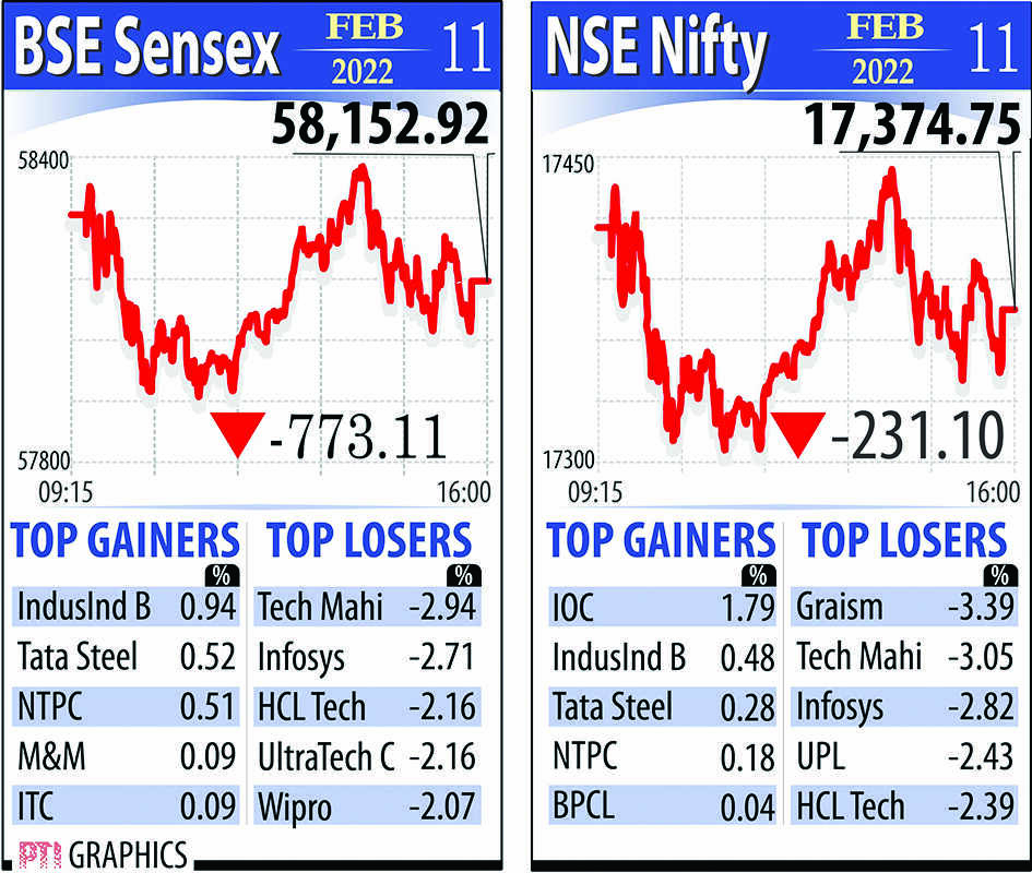Indian equities join global sell off amid prospects of rate hike in US Indian equities join global sell off amid prospects of rate hike in US