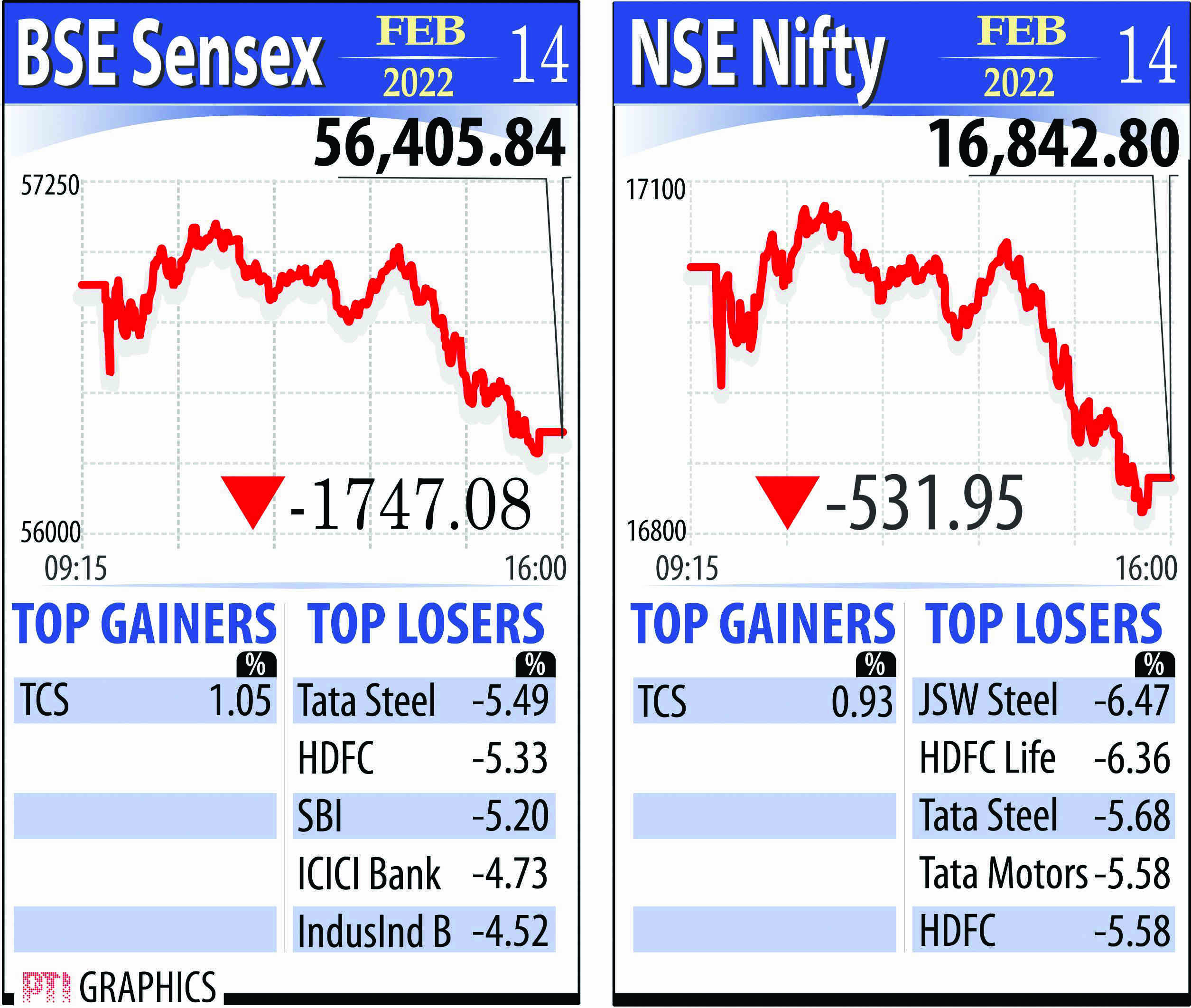 Monday blues: Sensex tanks 1,747 pts amid Ukraine standoff
