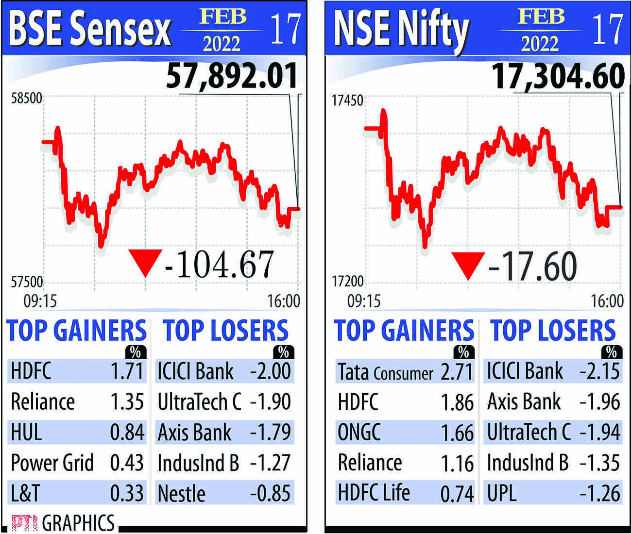 Benchmarks close lower for 2nd straight   day amid selloff in banking and IT stocks