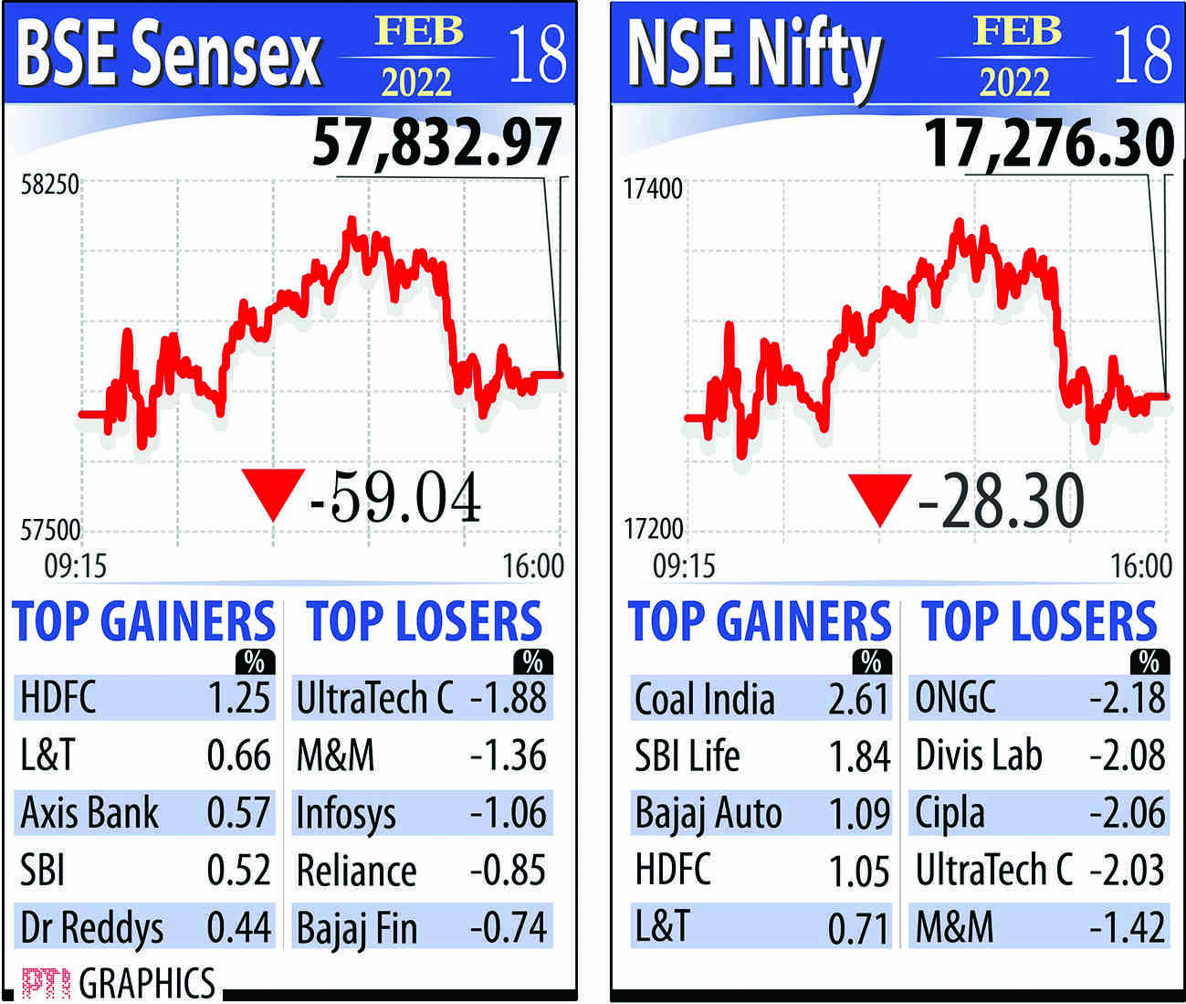 Benchmarks extend losses to 3rd day amid Ukraine tension Benchmarks extend losses to 3rd day amid Ukraine tension