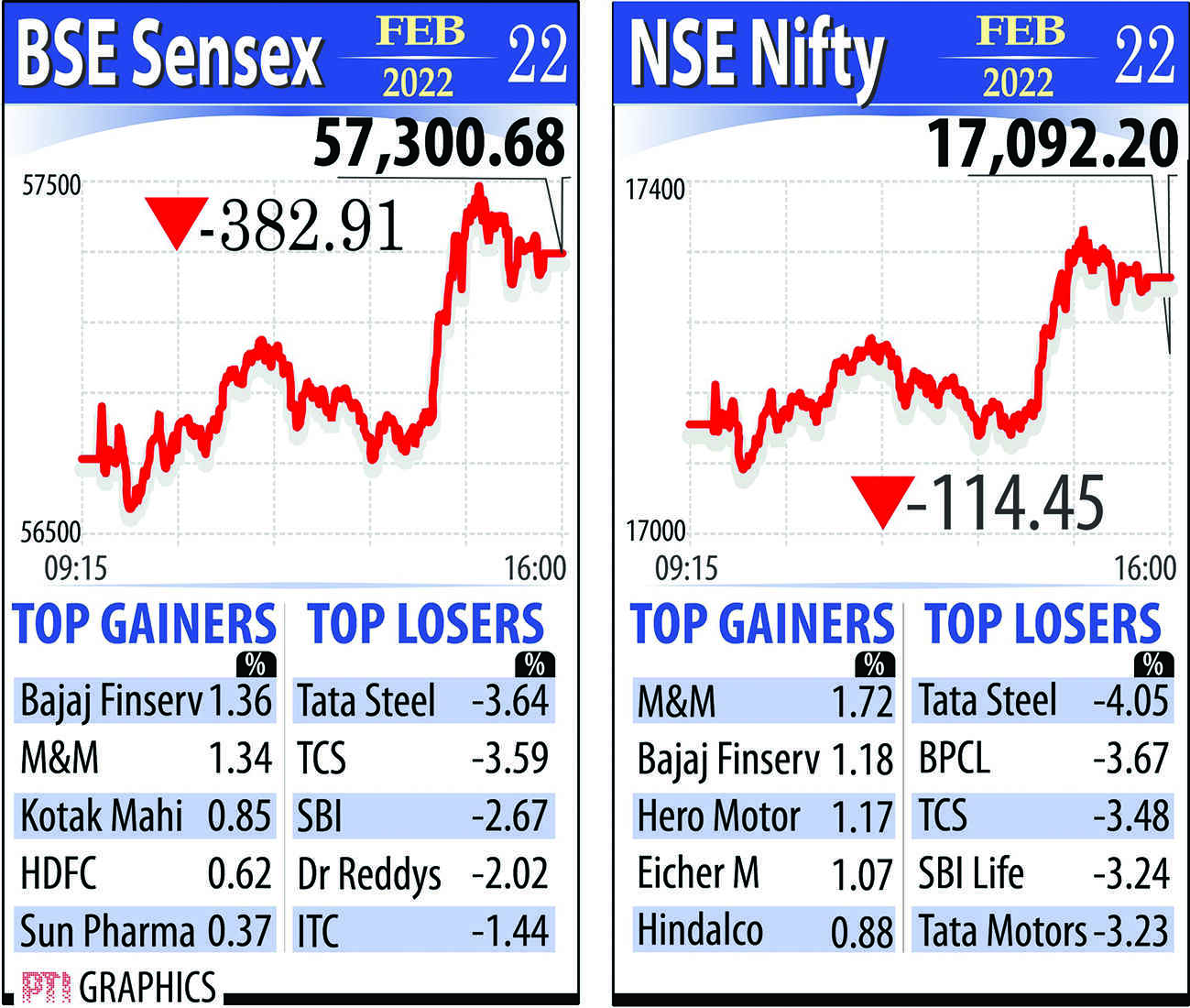 Benchmarks tumble amid escalating tensions between Russia & Ukraine, Sensex sinks 383 pts Benchmarks tumble amid escalating tensions between Russia & Ukraine, Sensex sinks 383 pts