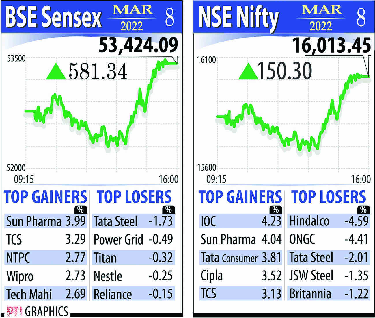 Bourses rebound after 4-day rout; IT, pharma stocks shine Bourses rebound after 4-day rout; IT, pharma stocks shine