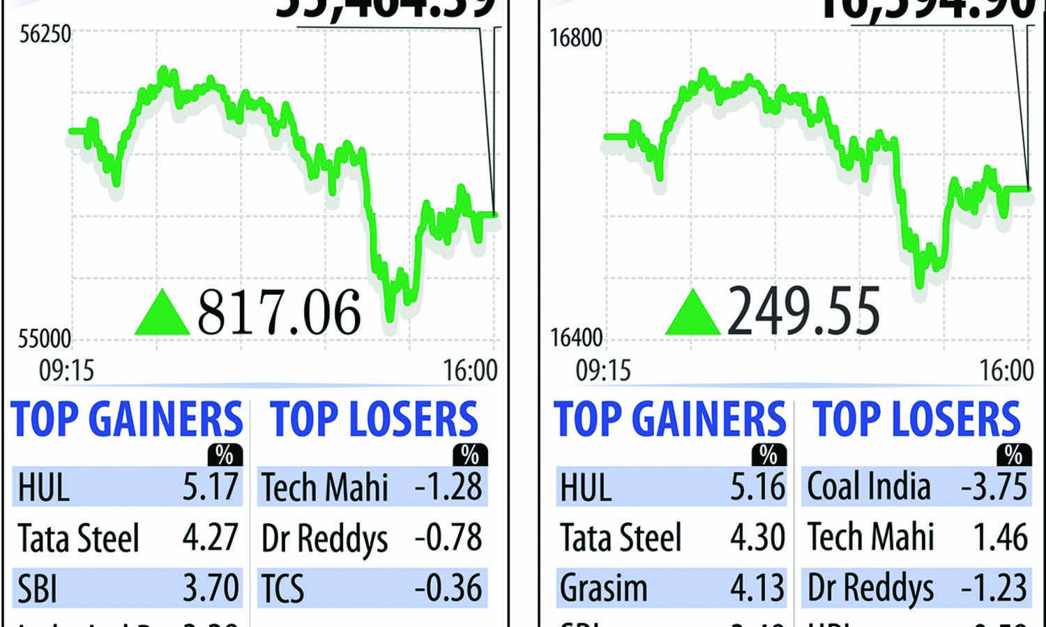Bourses retain winning run for 3rd day amid state poll results