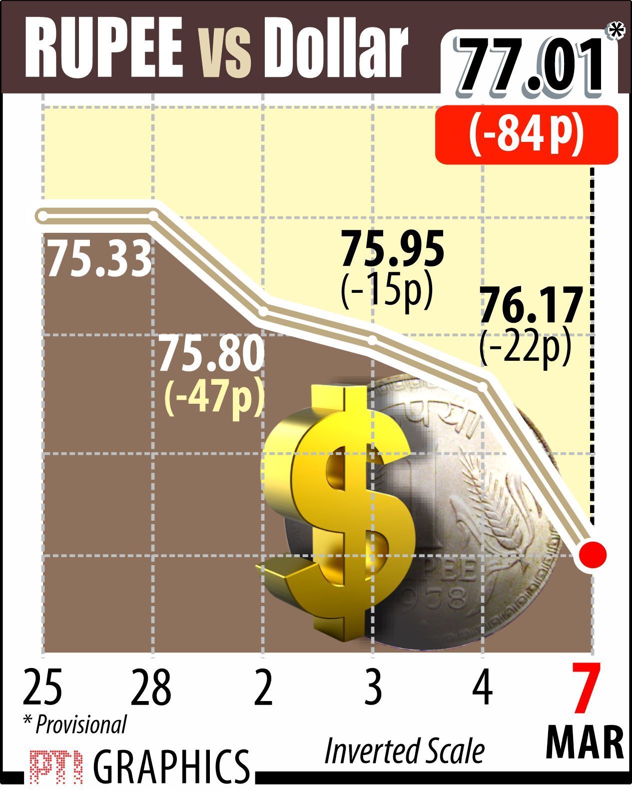 Worrying downturn