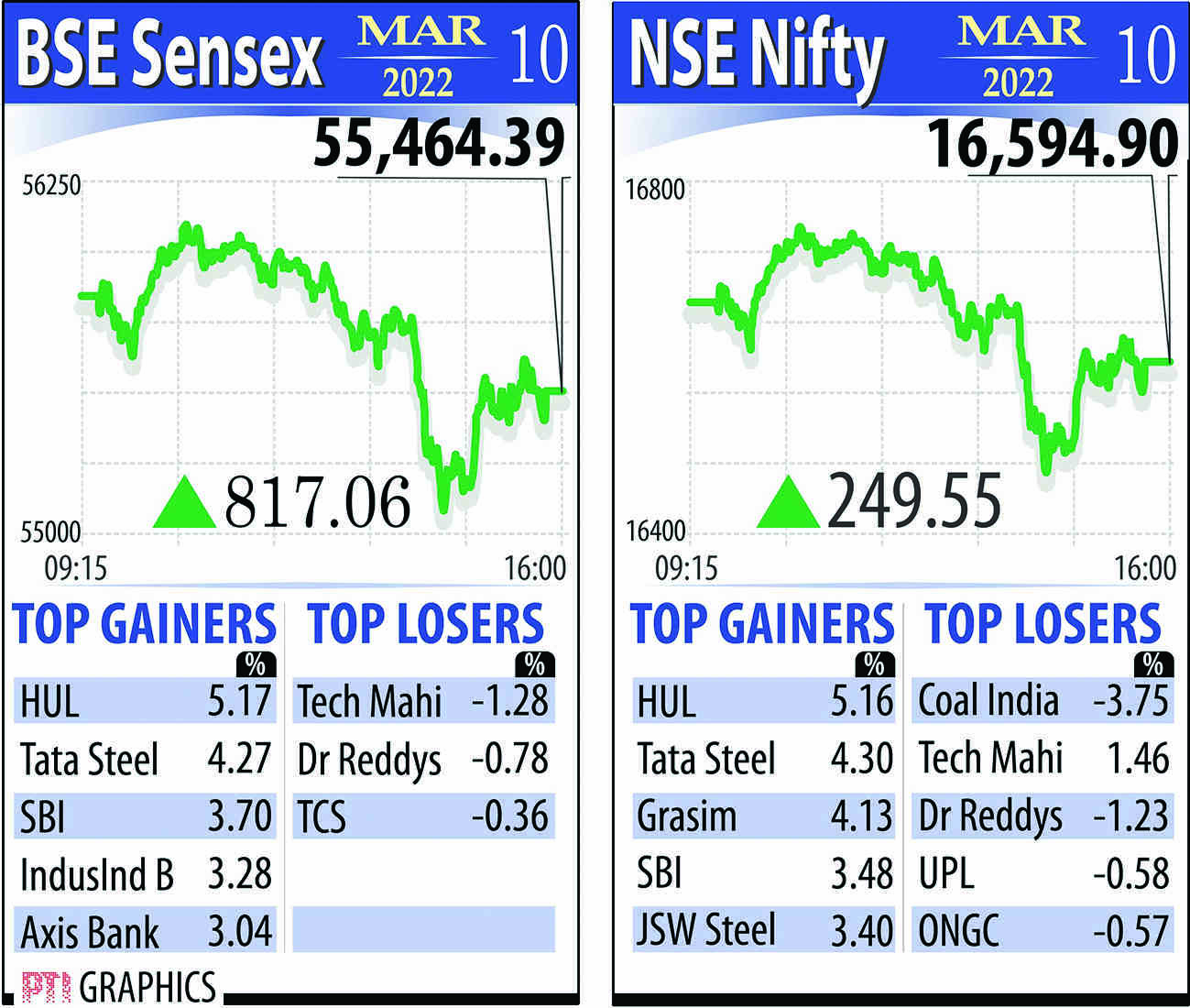 Bourses retain winning run for 3rd day amid state poll results