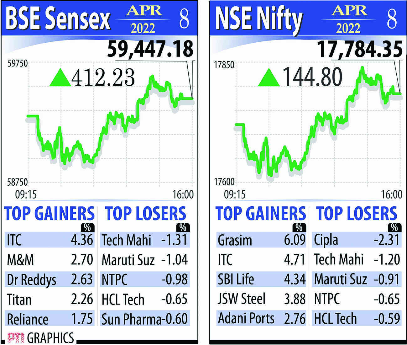 Markets snap 3-day losing streak as RBI leaves interest rates unchanged Markets snap 3-day losing streak as RBI leaves interest rates unchanged