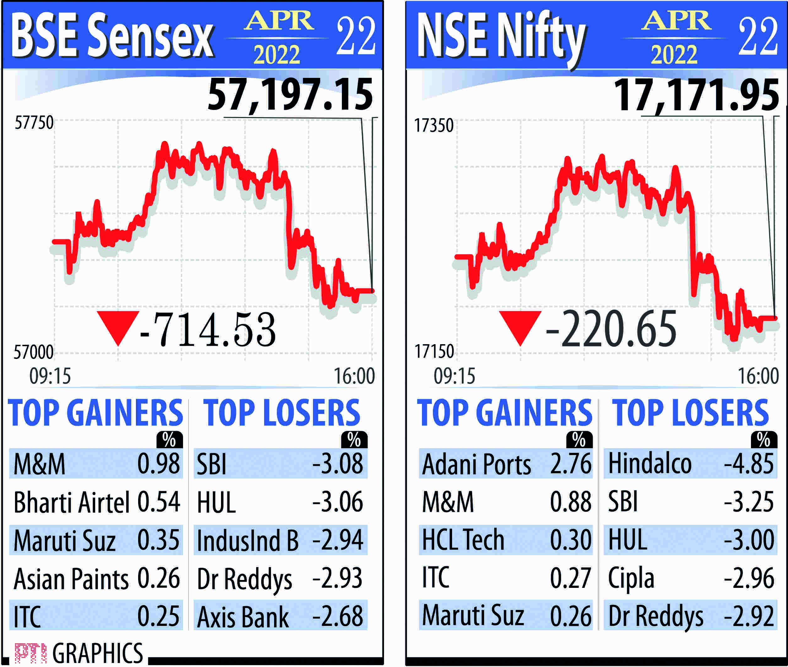 Bears return to D-street after 2-day rally, Sensex falls 715 pts