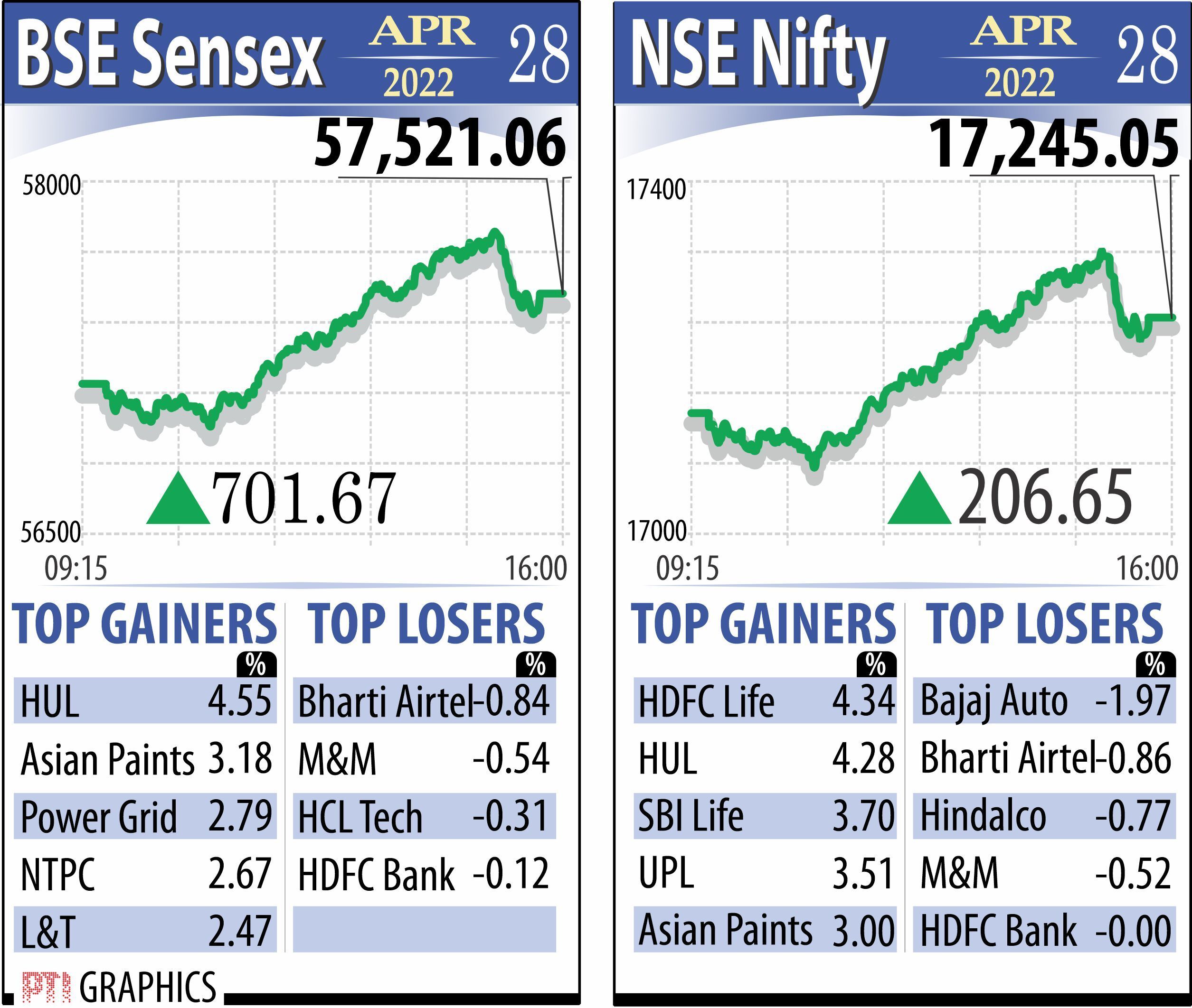 Bourses bounce back propelled by buying in RIL, HUL & Infosys Bourses bounce back propelled by buying in RIL, HUL & Infosys