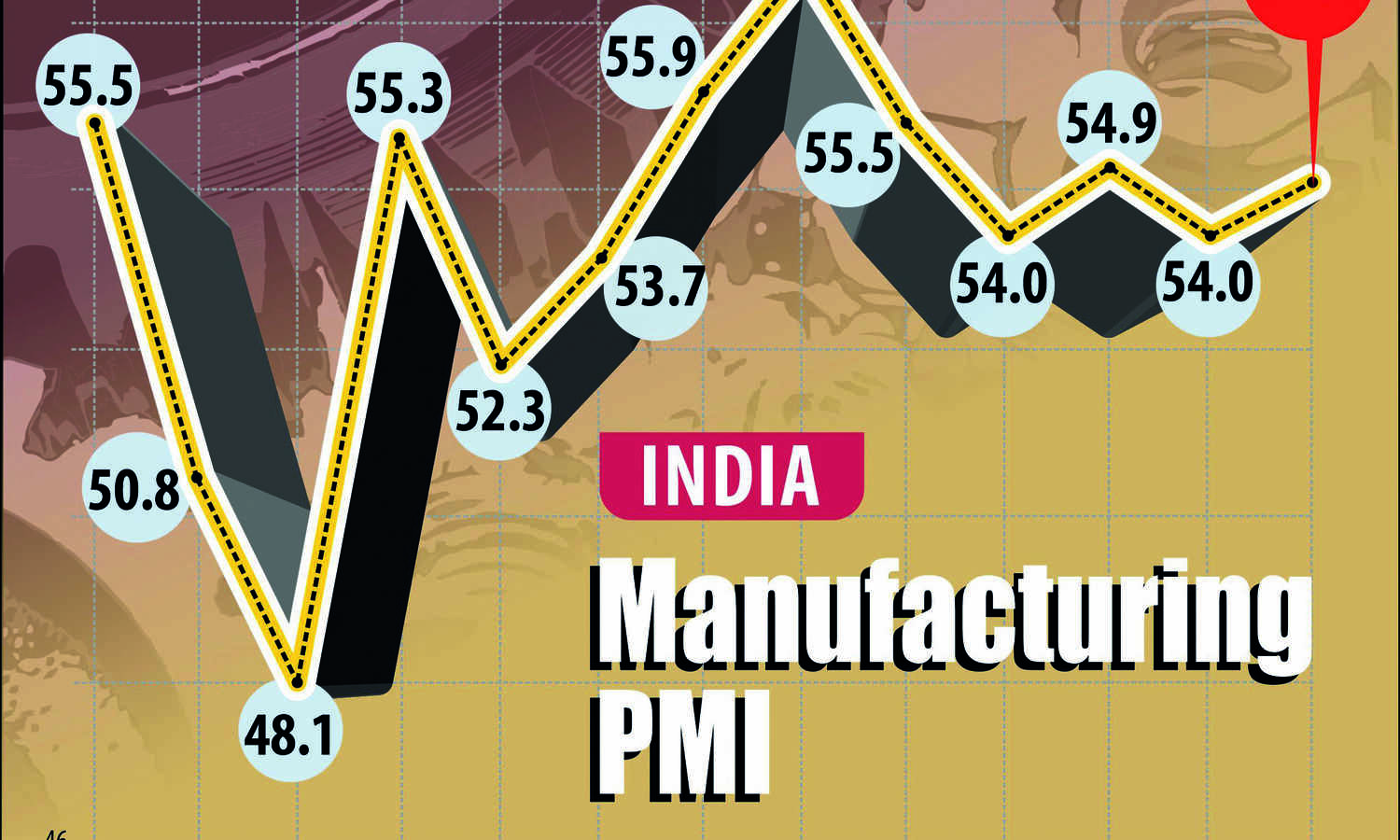 Indias mfg sector activity   sees faster growth in April