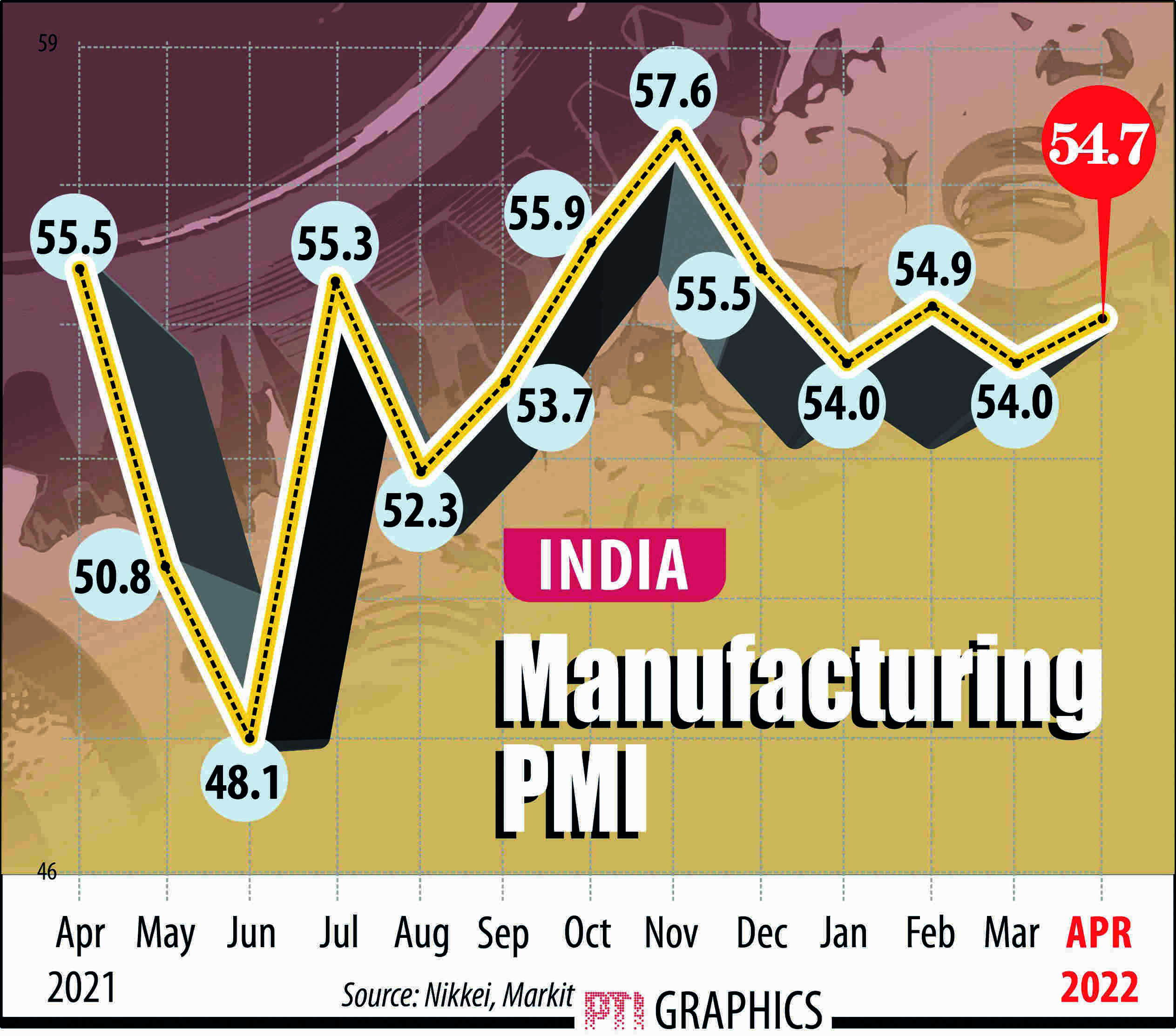Indias mfg sector activity sees faster growth in April Indias mfg sector activity sees faster growth in April
