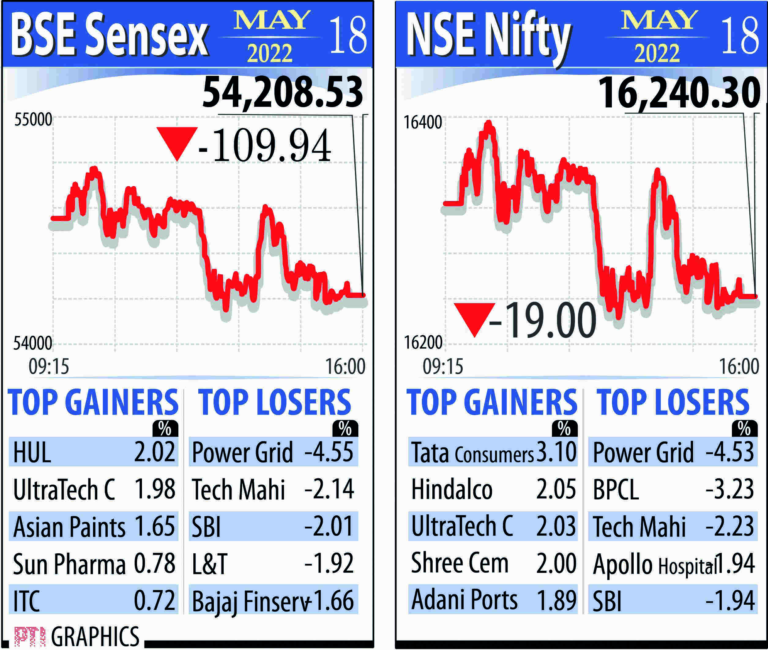 Bears regain hold on bourses as markets snap 2-day winning run, Sensex falls 110 pts Bears regain hold on bourses as markets snap 2-day winning run, Sensex falls 110 pts