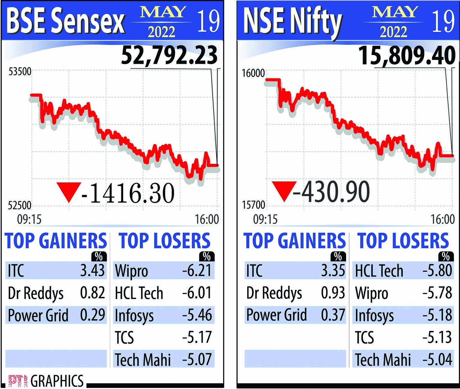 Markets bleed red triggered by Wall Street meltdown as Sensex tanks over 1,400 pts Markets bleed red triggered by Wall Street meltdown as Sensex tanks over 1,400 pts