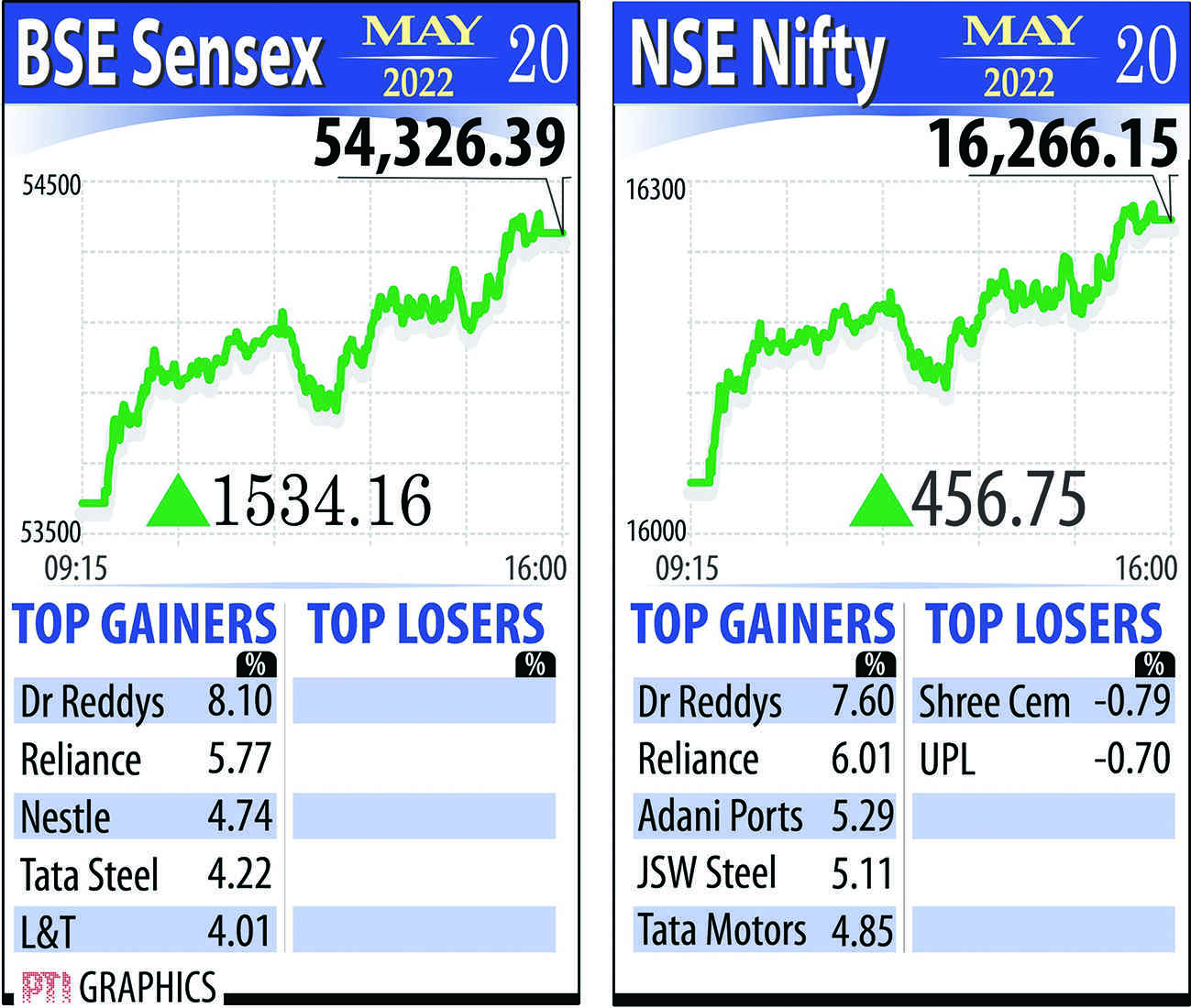 Sensex rises over 1,500 points as markets claw back lost ground