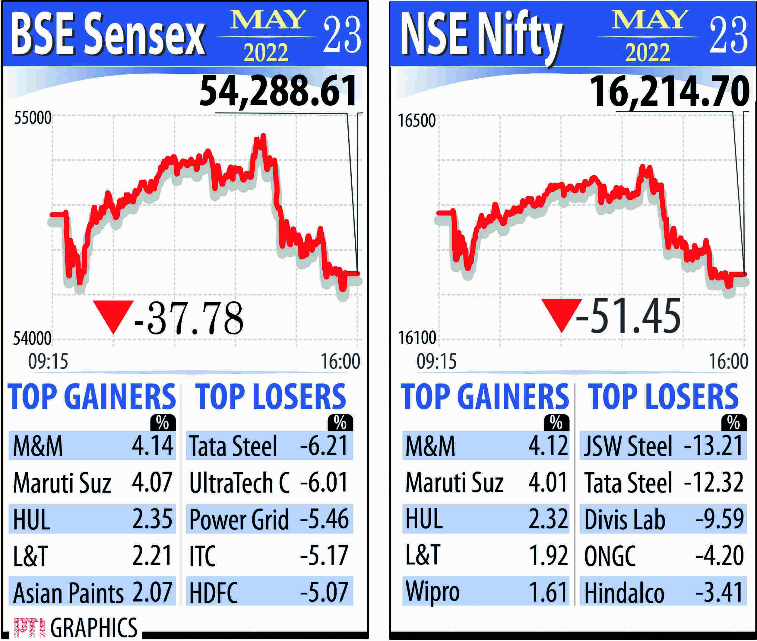 Bears slash early gains in markets as Sensex falls 38 points; metal stocks crack, Tata Steel dips 12%
