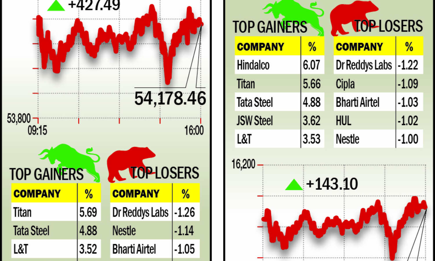 Rupee resumes slide, Sensex climbs for 2nd day