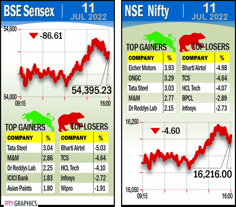 Benchmarks turn bearish; snap 3-day gains, TCS leads fall in IT Benchmarks turn bearish; snap 3-day gains, TCS leads fall in IT
