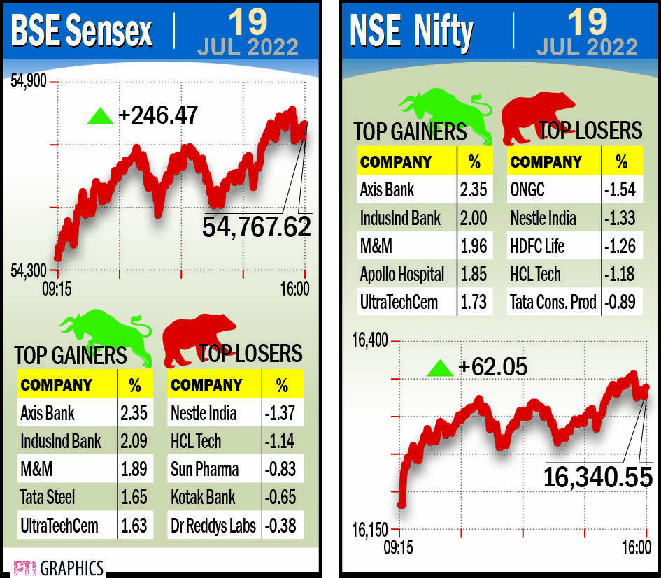Benchmarks rebound from initial losses Benchmarks rebound from initial losses
