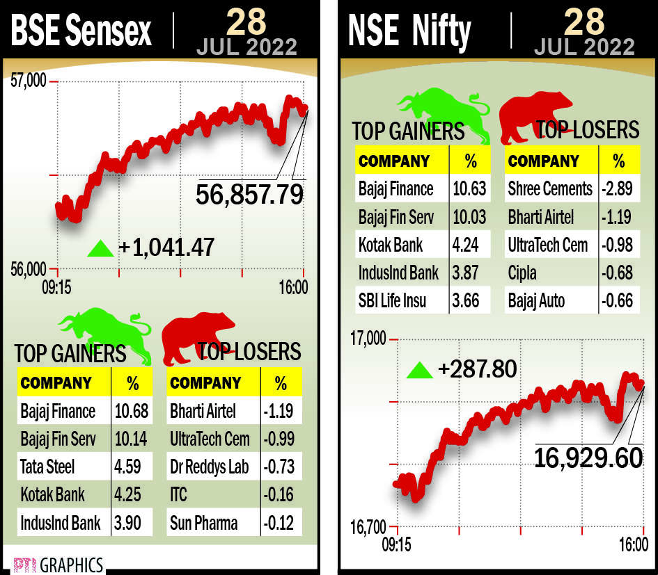 Markets rise for 2nd day in row, Sensex jumps over 1000 points Markets rise for 2nd day in row, Sensex jumps over 1000 points