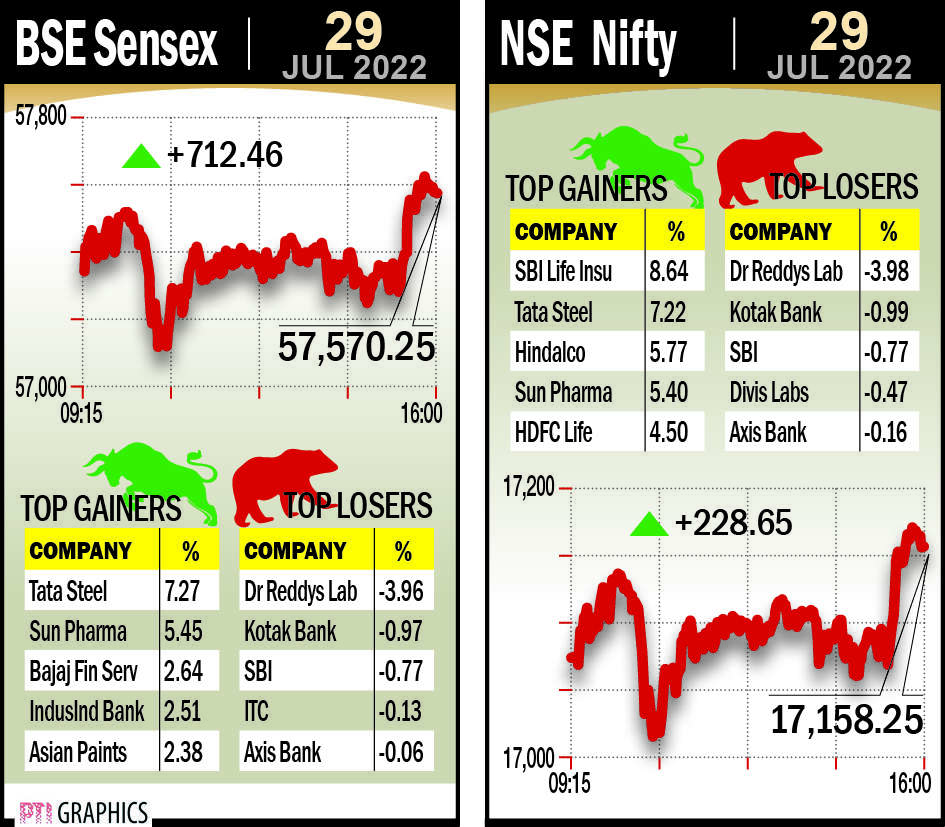 Rupee appreciates 45 paise to close at 79.24 against US dollar