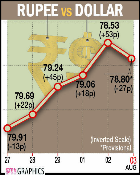 Rupee plummets 62 paise against $