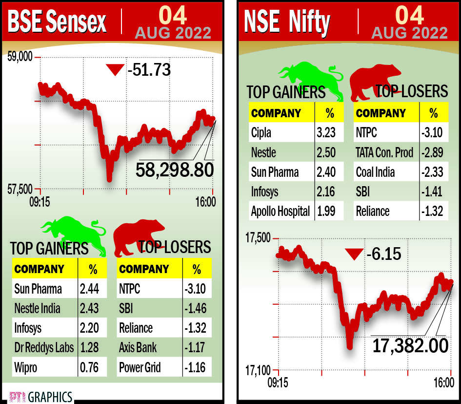 Markets snaps 6-day rally ahead of RBIs decision on key rates Markets snaps 6-day rally ahead of RBIs decision on key rates