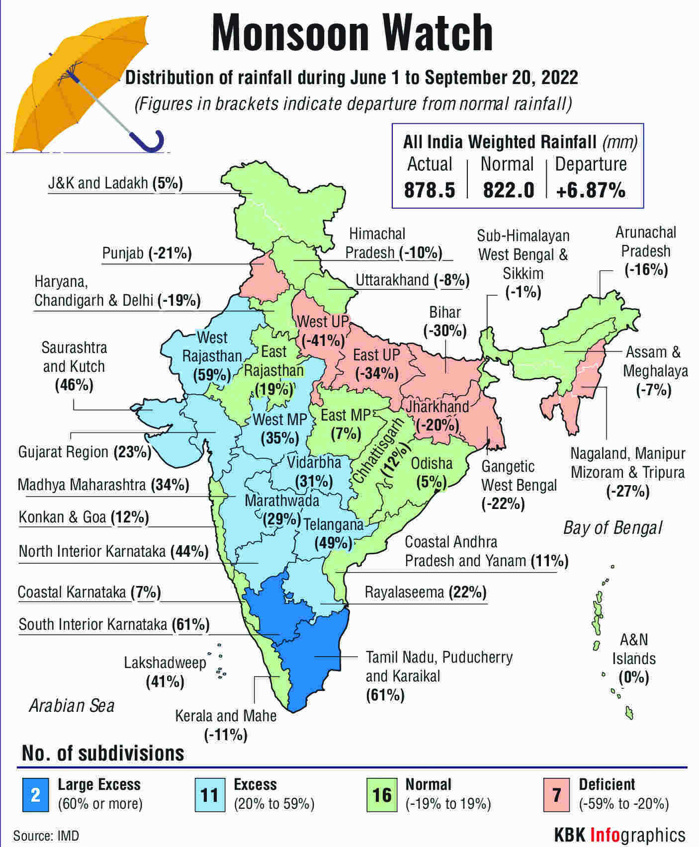 Monsoon starts withdrawing, 8 states report deficient rain Monsoon starts withdrawing, 8 states report deficient rain