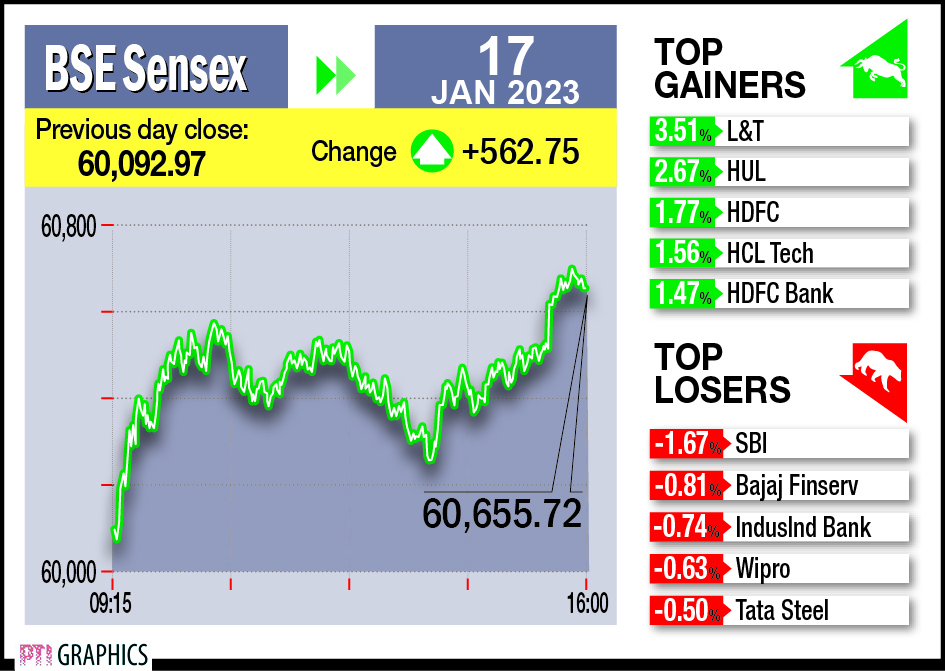 Bourses turn bullish as Sensex rises 563 pts amid strong buying in RIL & HDFC twins