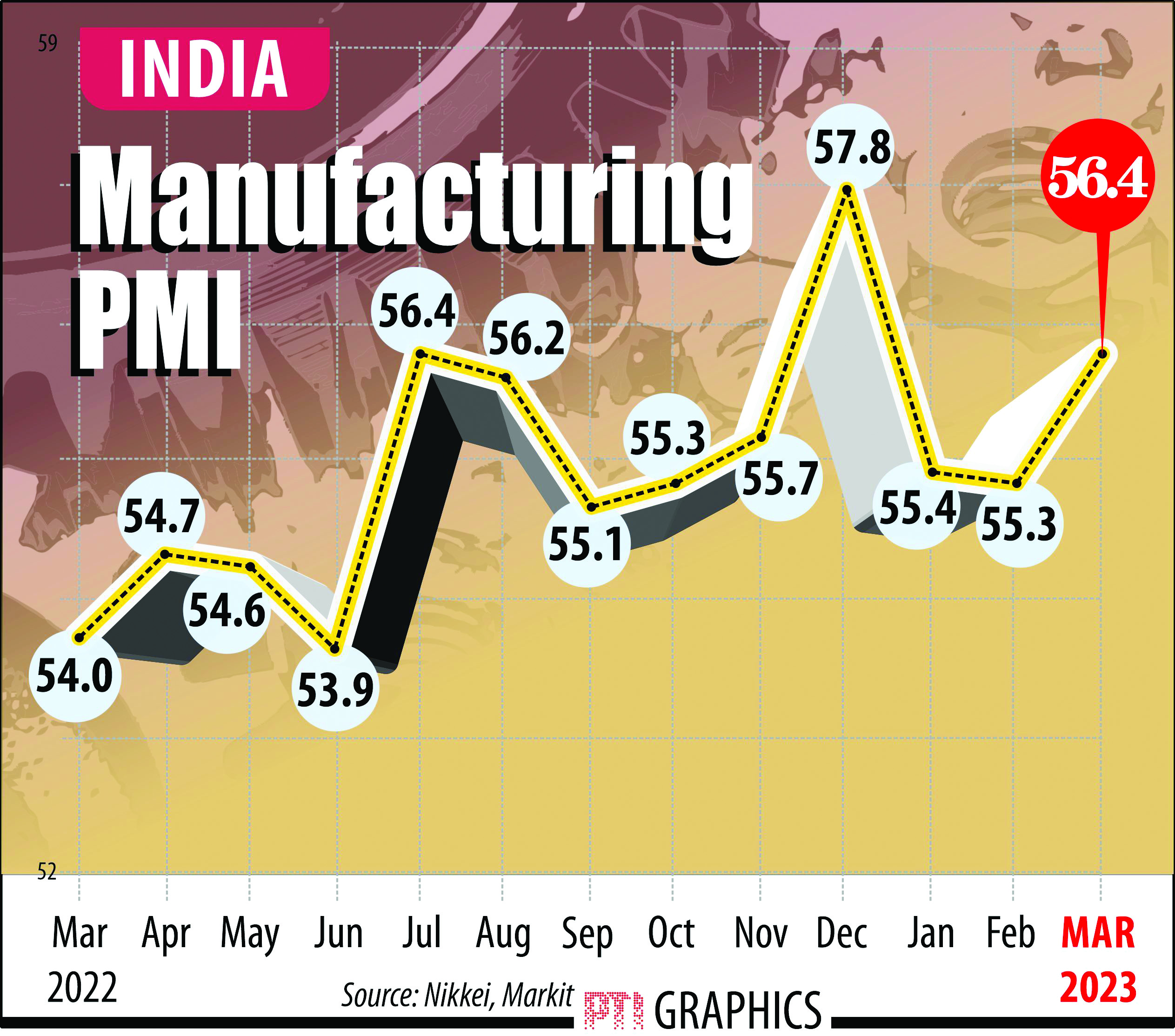 India’s manufacturing PMI hits 3-month high in March