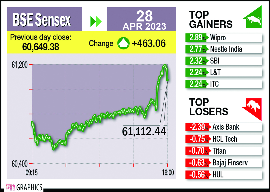 Sensex revisits 61,000 mark, Nifty above 18k as RIL, ITC stocks shine