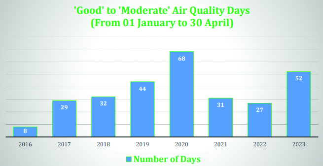 City’s air quality in Jan-Apr ‘best’   since 2016, barring 2020: CAQM