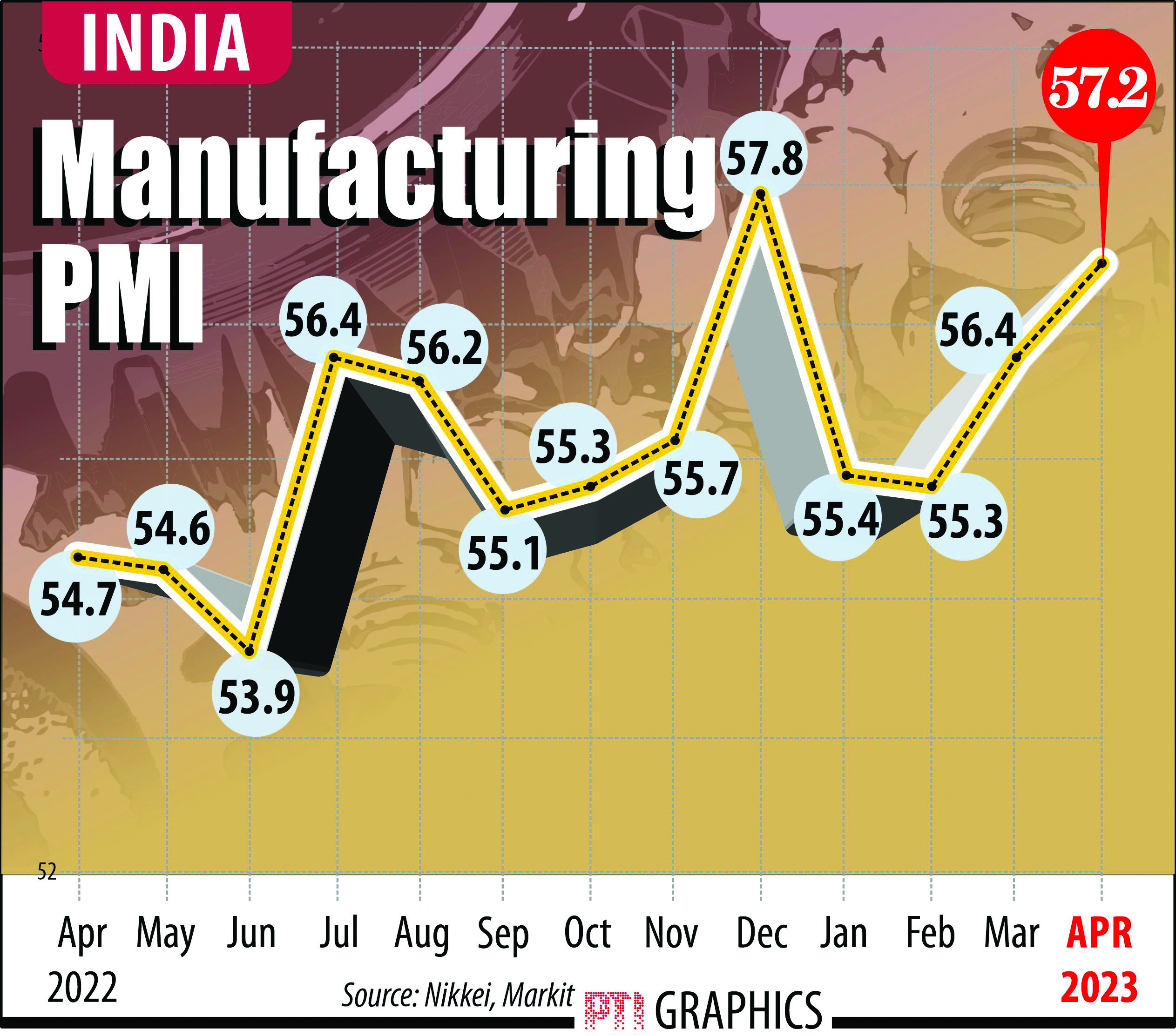 India’s manufacturing activities touch four-month high in April
