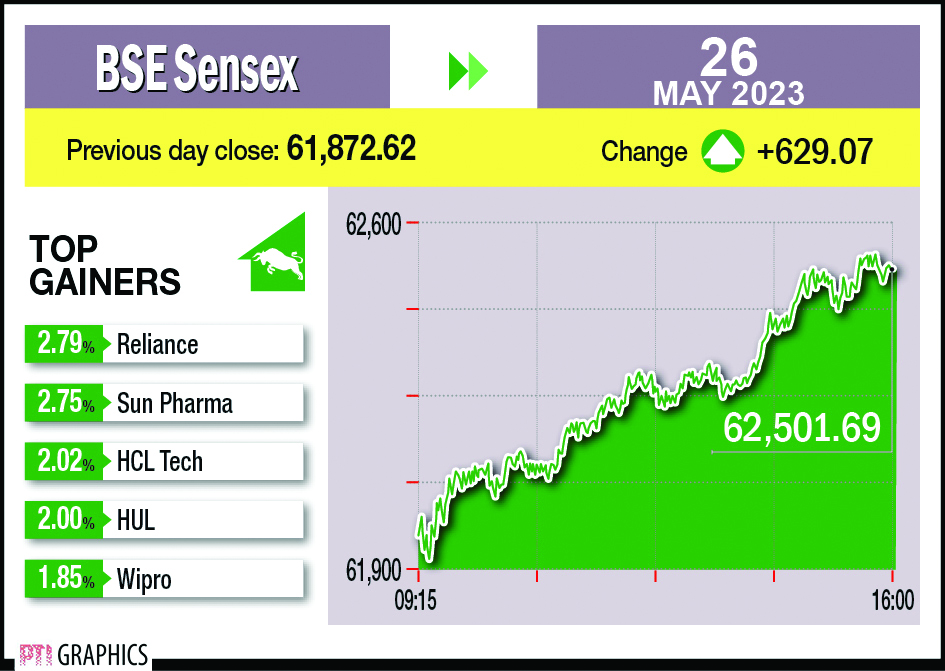 Markets rally for 2nd day, Sensex jumps 629 pts to over 62K mark Markets rally for 2nd day, Sensex jumps 629 pts to over 62K mark